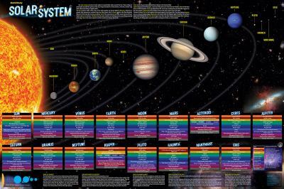 Solar System Poster (Laminated)